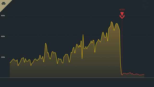 Graph showing number of bans in League of Legends after Vanguard was implemented.